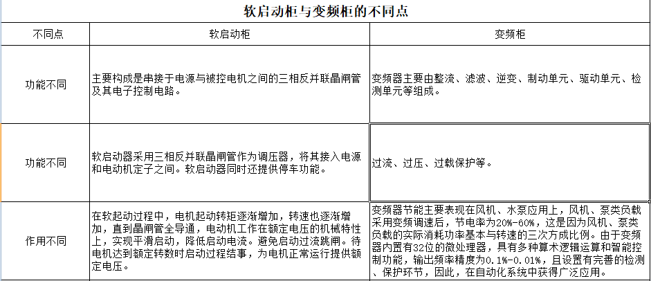 軟啟動柜和變頻柜的區(qū)別
